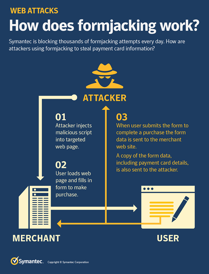 Magecart formjacking