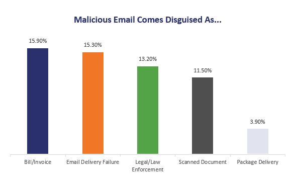 Common malicious email themes