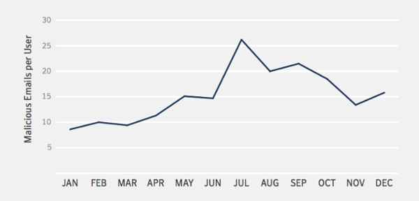 Malicious Emails per month