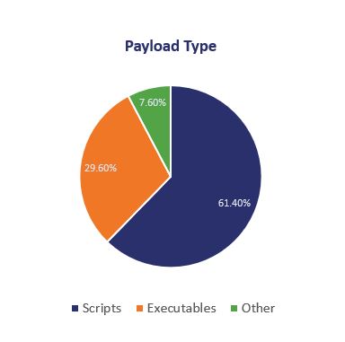 malicious email payload type