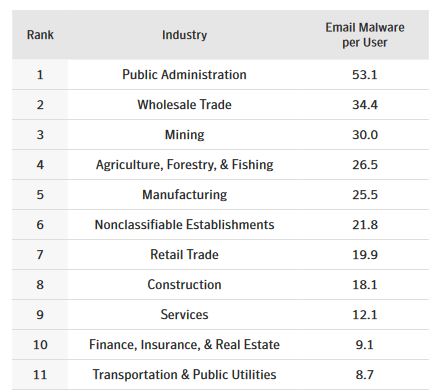 Most targeted industries