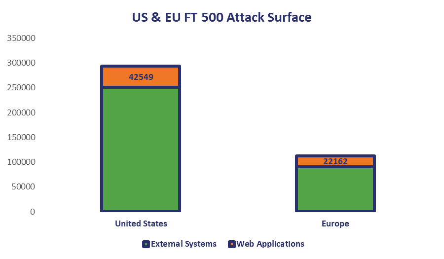 Attack Surface for FT 500 Companies in the US and EU