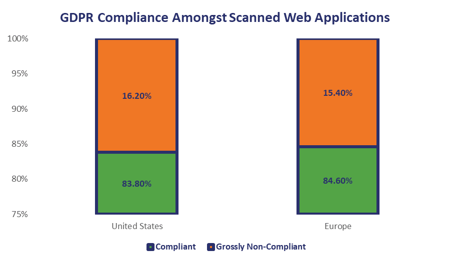 GDPR compliance is not doing well almost 6 months in.