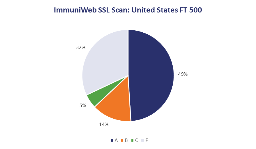 Results from High-Tech Bridge's SSL grading rubric