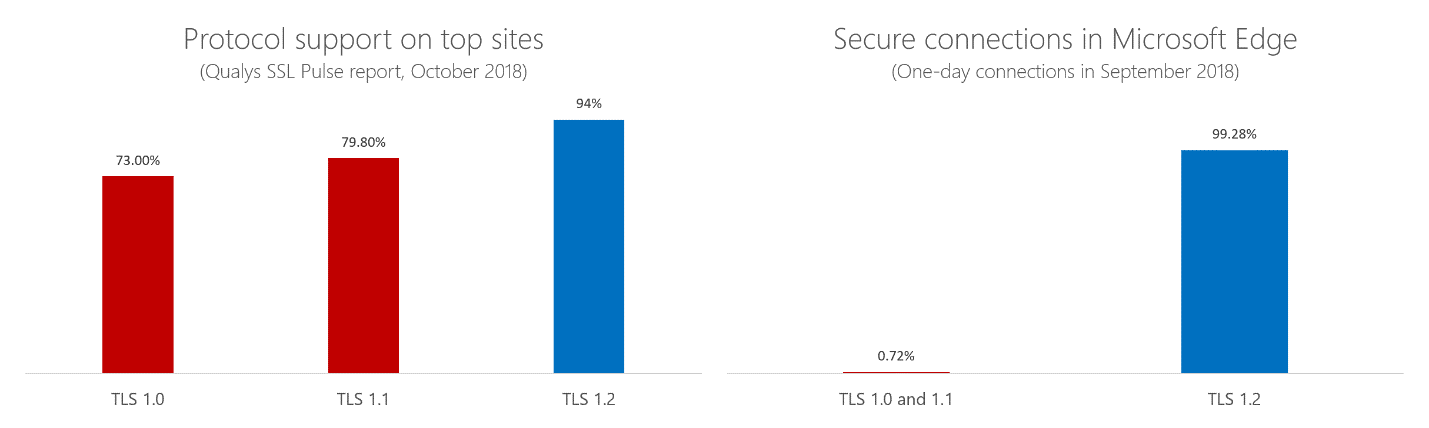 Microsoft, Apple, Google to drop support for TLS 1.0 and TLS 1.1