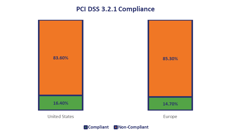 PCI DSS compliance in top US and EU companies