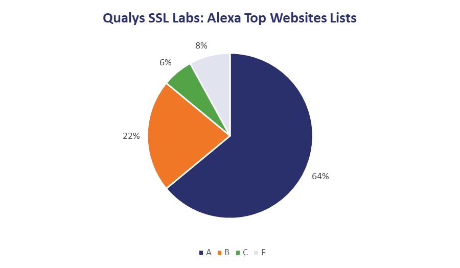 SSL Labs grades