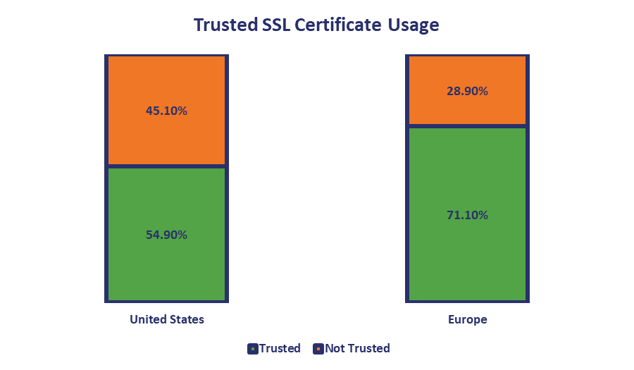 Many top companies have at least one distrusted or expired SSL certificate still active