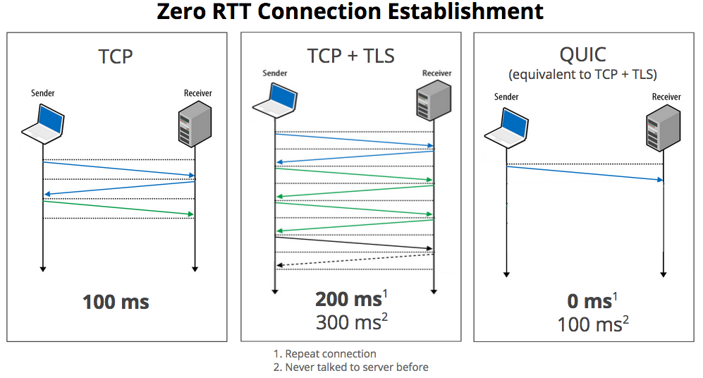 RTT Connection