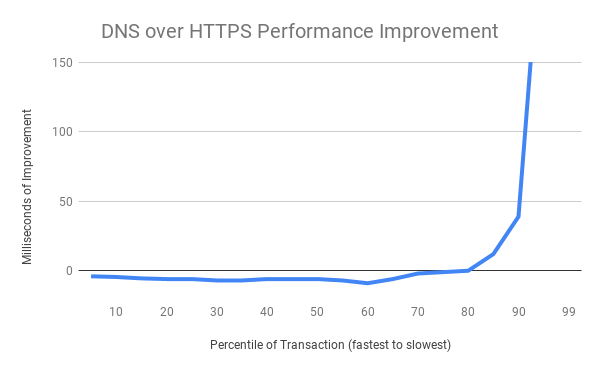 Mozilla Firefox DNS-over-HTTPS