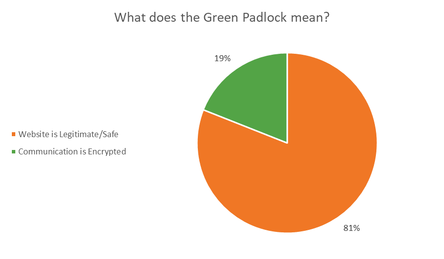 80% of people don't know what the green padlock means