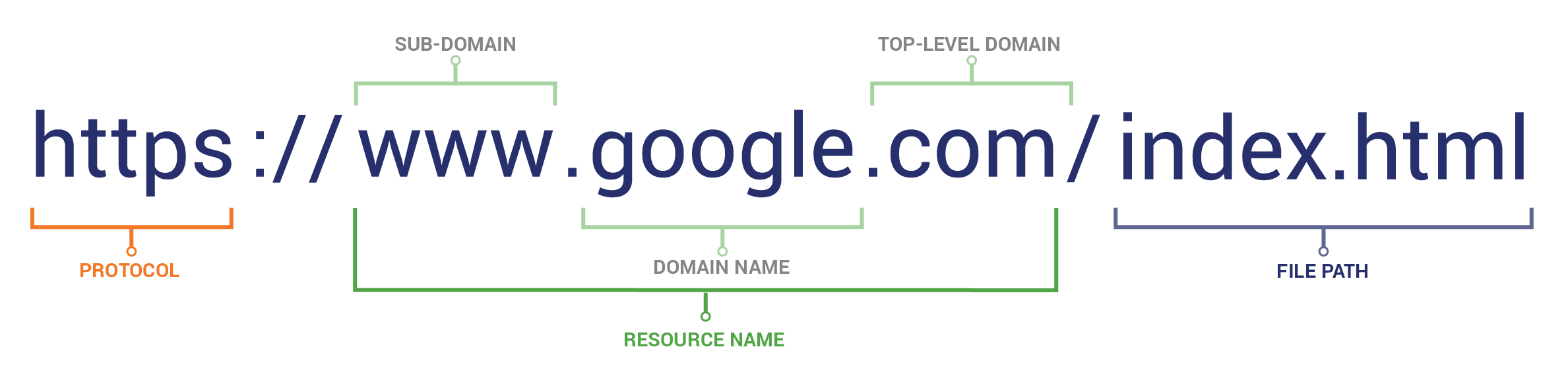 Домен url. Протокол хтмл. Домен протокол. Домен это. Домен в URL.