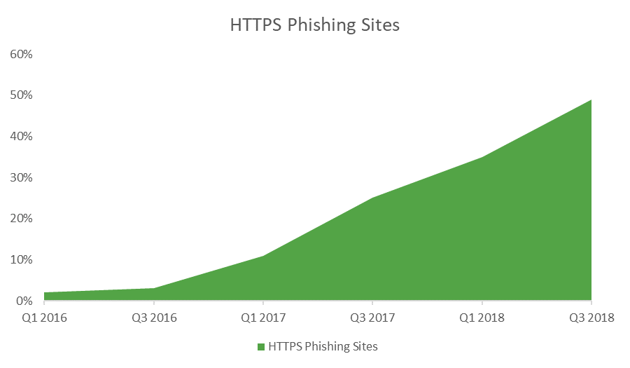 HTTPS Phishing: 49% of Phishing Websites now sport the green padlock