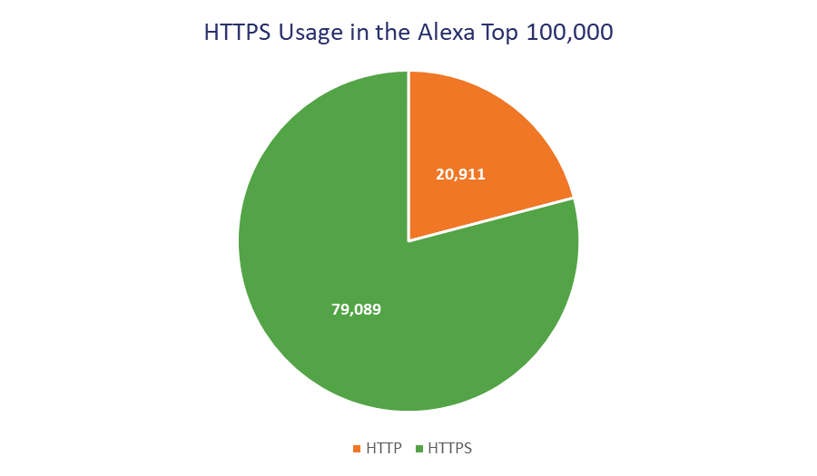 Nearly 21% of the world’s top 100,000 websites still aren’t using HTTPS
