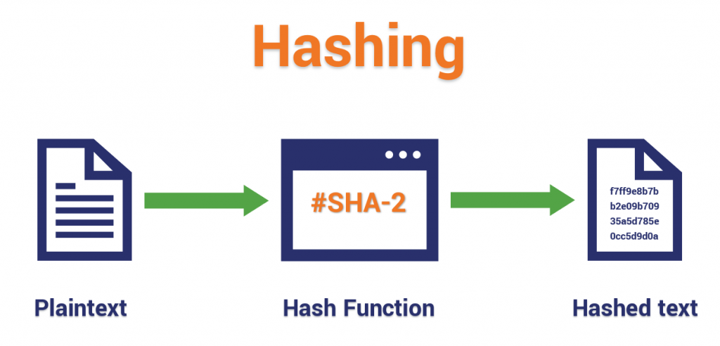 A simple illustration of what a hash function does by taking a plaintext data input and using a mathematical algorithm to generate an unreadable output.
