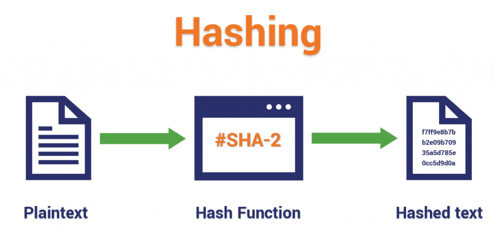 The difference between Encryption, Hashing and Salting