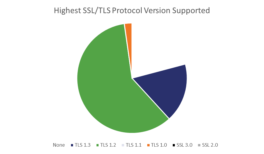 Nearly 21% of the world’s top 100,000 websites still aren’t using HTTPS