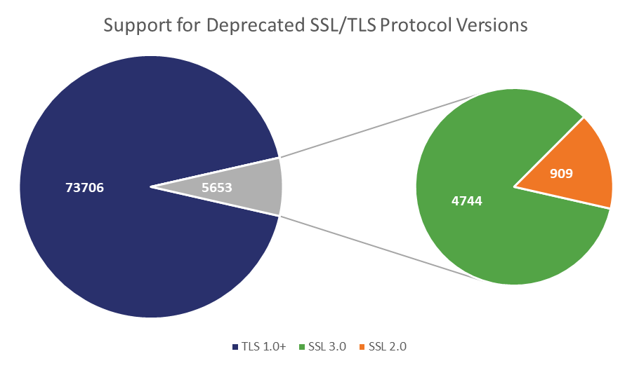 Nearly 21% of the world’s top 100,000 websites still aren’t using HTTPS