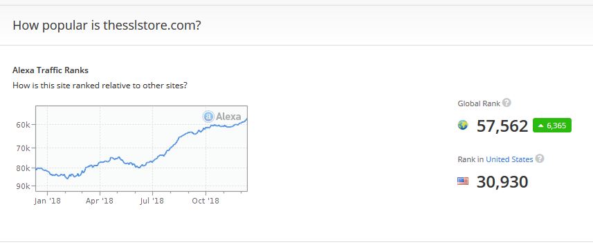 The SSL Store Alexa ranking for December 2018