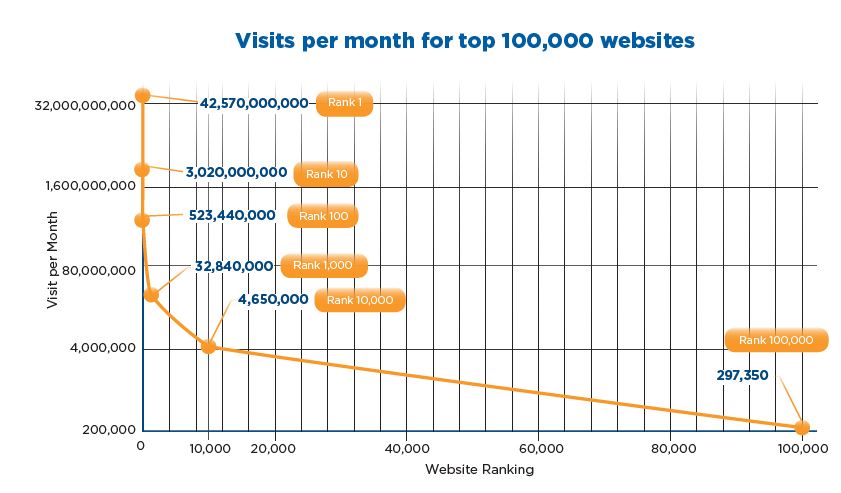 Nearly 21% of the world’s top 100,000 websites still aren’t using HTTPS