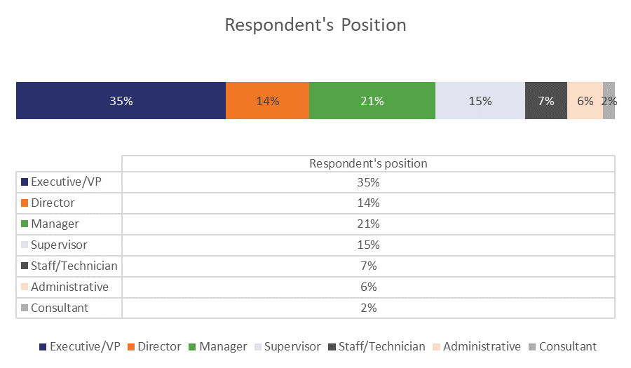 Positions those surveyed hold in their organization