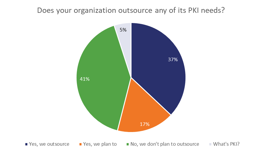 mPKI outsourcing