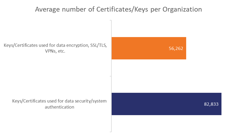 Average number of keys and certificates per organization