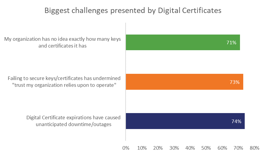 Biggest challenges posed by certificate management