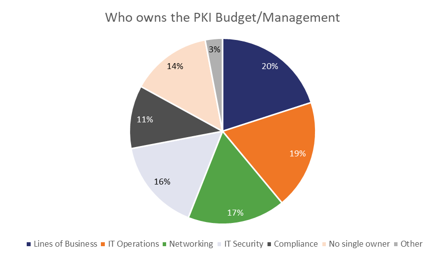 Who owns the PKI budget?