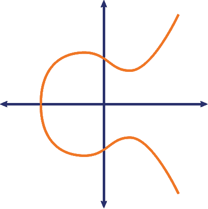 Graphic: An illustration of an elliptic curve