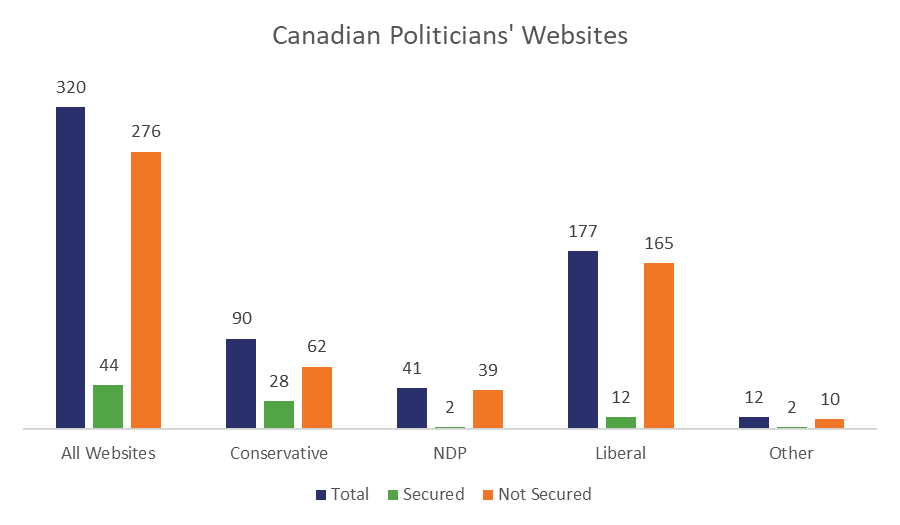 61% of the world’s politicians have unsecured websites