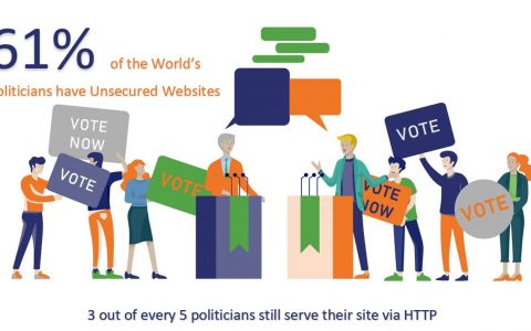 61% of the world’s politicians have unsecured websites