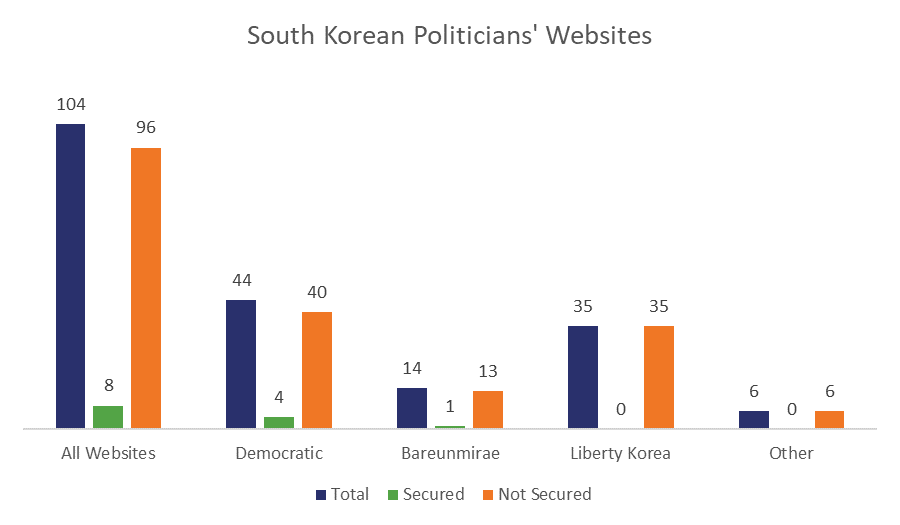 61% of the world’s politicians have unsecured websites