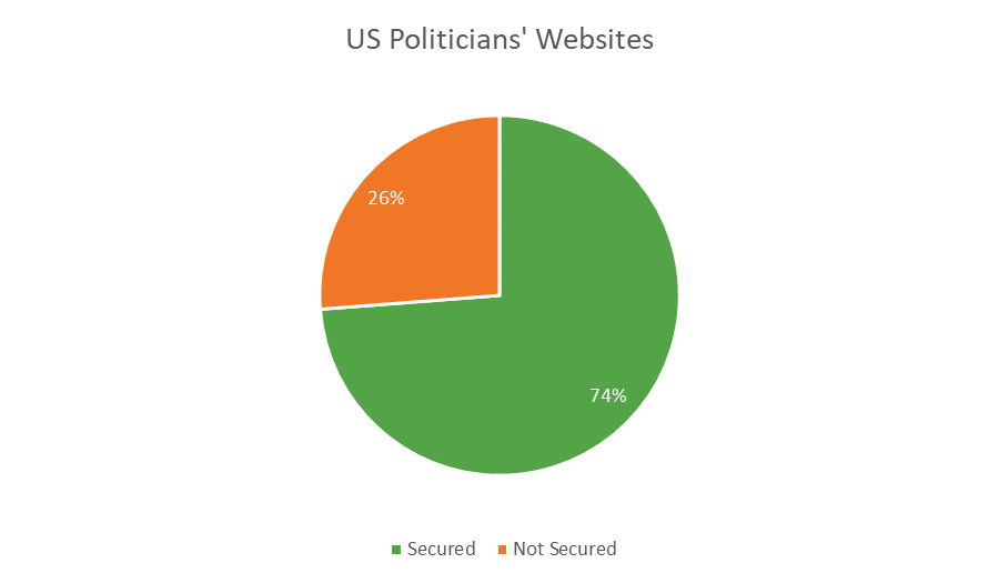 61% of the world’s politicians have unsecured websites