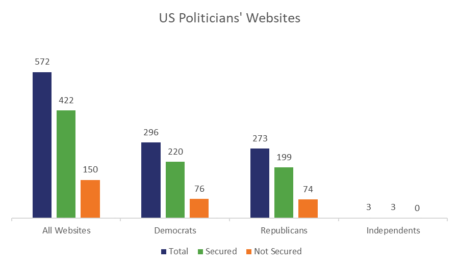 61% of the world’s politicians have unsecured websites