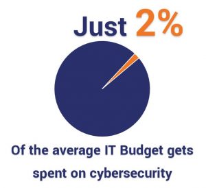 Just 2% of the average IT budget gets spent on cybersecurity.