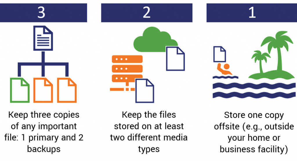 3-2-1 rule of backups