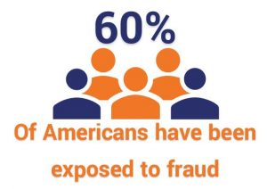 60% of Americans have been exposed to fraud