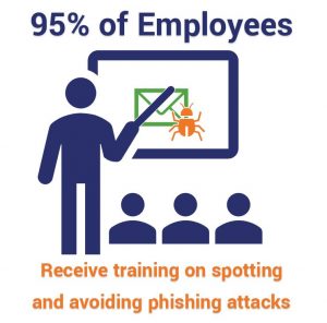 95% of employees surveyed had received training on how to spot and avoid phishing attacks.