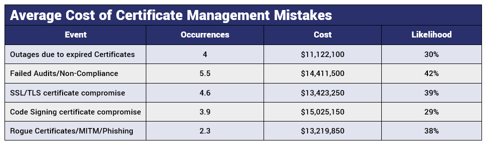 The average cost of certificate management mistakes (per 24 mos.)