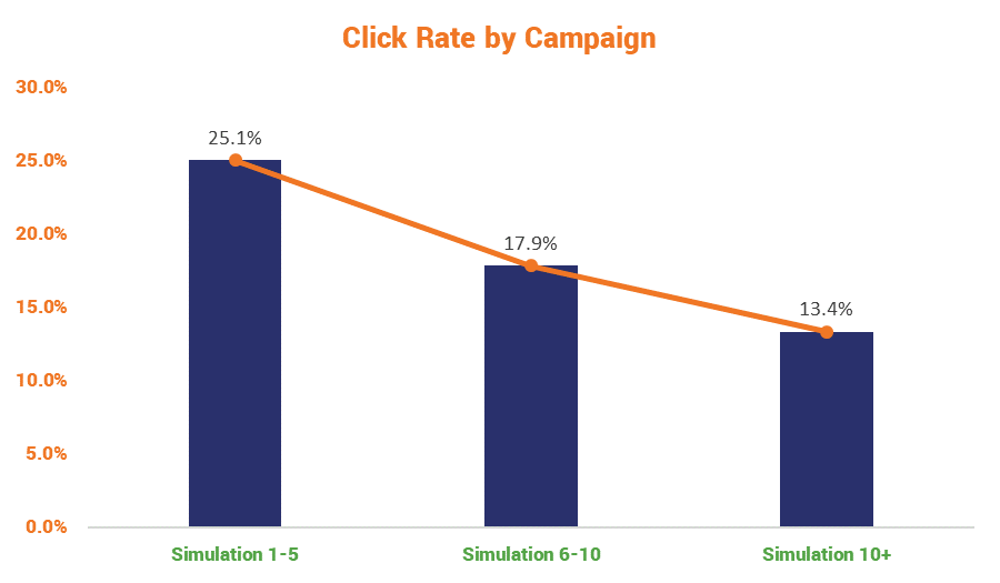 phishing simulation click rates