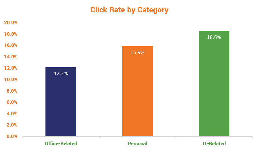 phishing simulation click rates