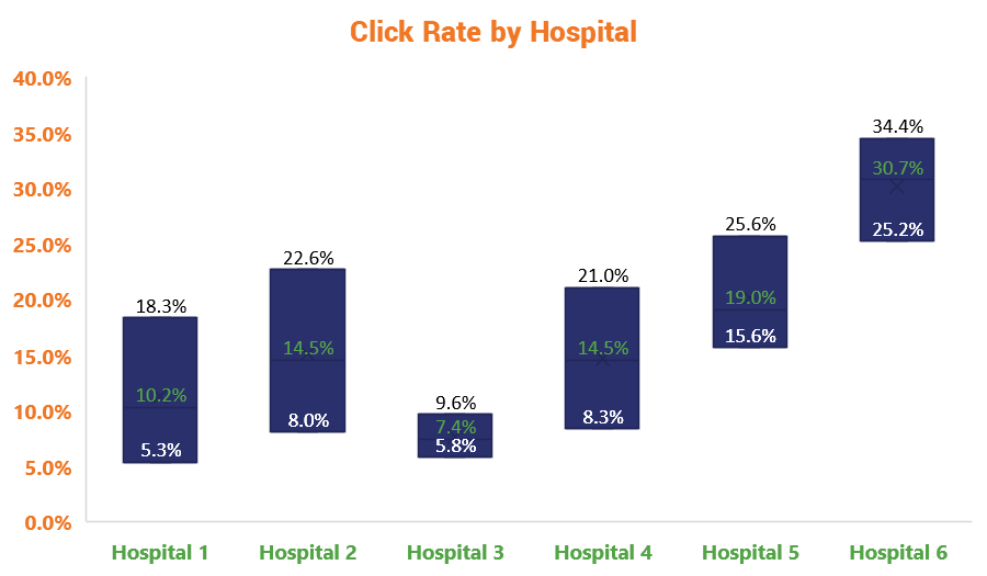Click rate by hospital