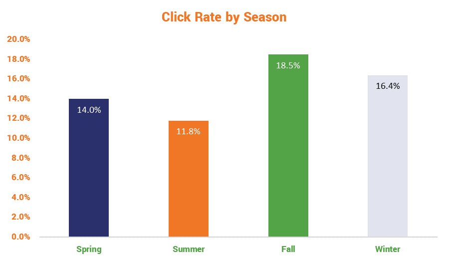 phishing simulation click rates