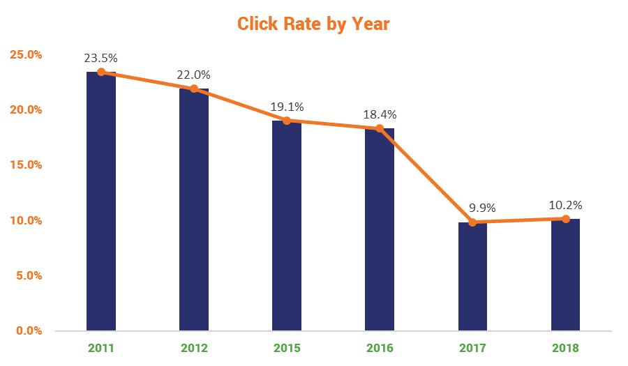 phishing simulation click rates