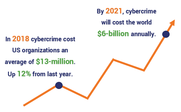 Cybercrime cost the average US organization $13-million in 2018, up 12% from the previous year. By 2021, cybercrime will cost the world $6-billion annually.