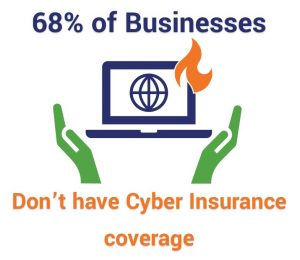 68% of businesses don't have cyber insurance coverage