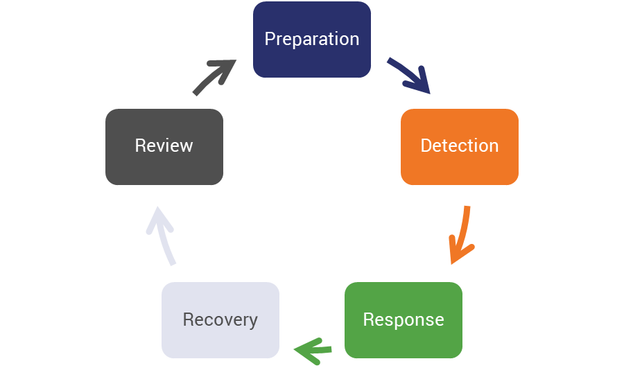 Cyber resilience cycle