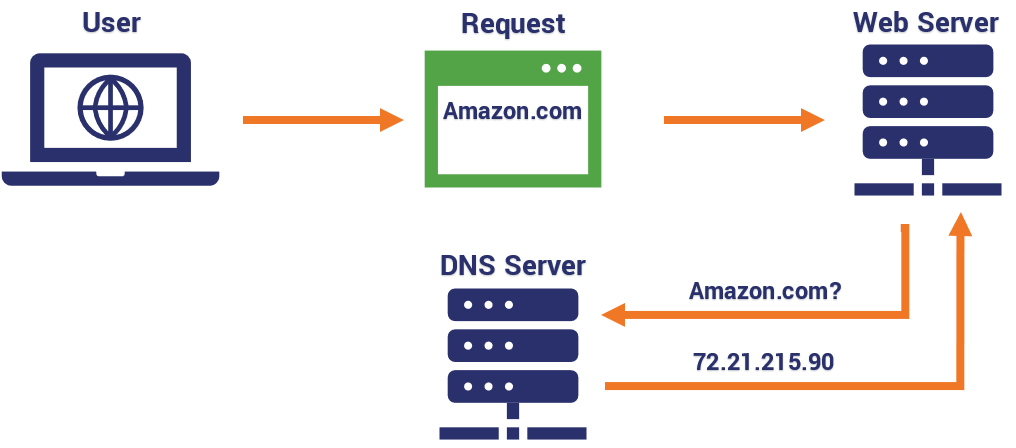 How DNS works