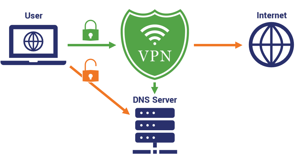 How a DNS leak works